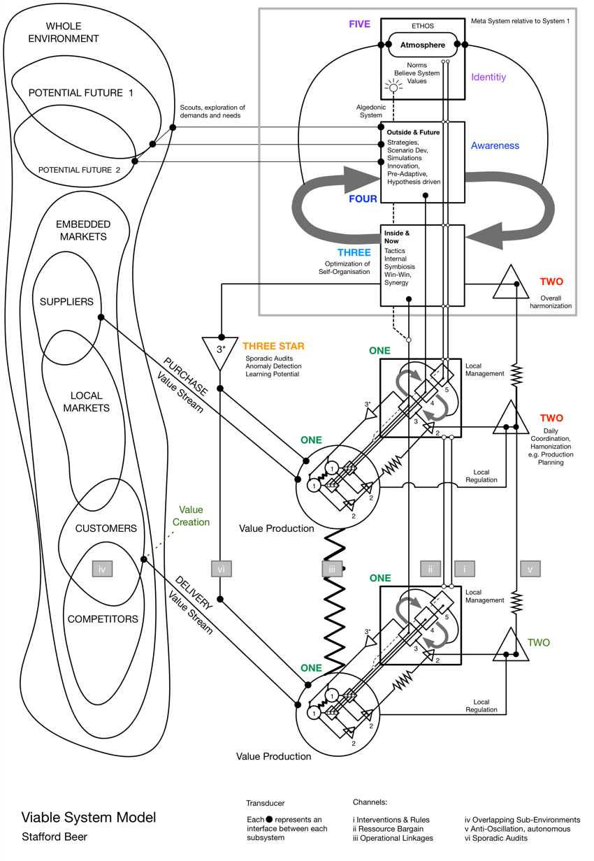The full recursive Viable System Model: five nested systems joined by algedonic channels, transducers and feedback loops